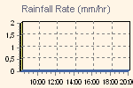 Quantit� de pluie recue