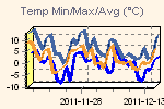Variation de la temp�rature maximum, minimum et moyenne dans l'intervale